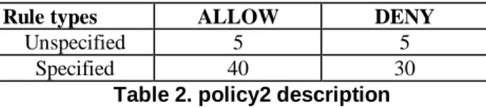 Table 2. policy2 description