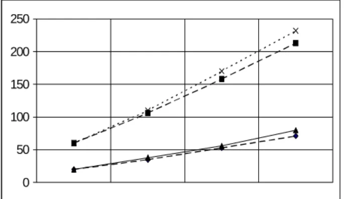 Figure 2. Criterion efficiency (in rules) Figure 2 provides the gain in rules when two criteria are used