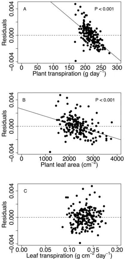 Fig 4. Relationships between plant transpiration (A), plant leaf area at the end of the experiment (B) and leaf transpiration (C) with the Y-axis representing residuals of the relationship between accumulated plant biomass and WUE in Fig 3A
