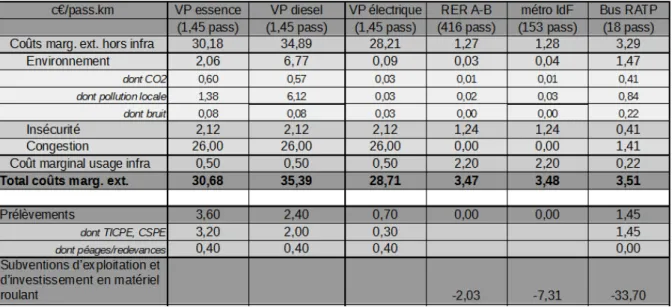 Tableau 6 - Coûts externes, prélèvements et subventions du transport courte distance en IdF  (quantités marginales) 