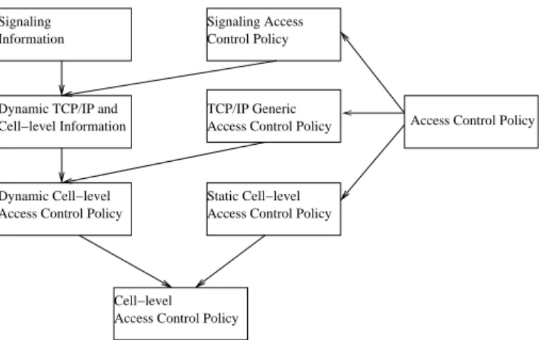 Fig. 2. Access Control Rule Example
