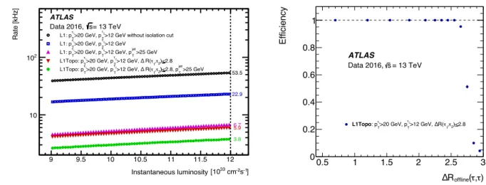 Figure 8: (a) Comparison of the L1 rate as a function of the instantaneous luminosity for di- 