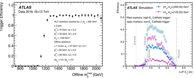 Figure 9: (a) Efficiency of the HLT dĳet trigger as a function of the maximum offline dĳet mass