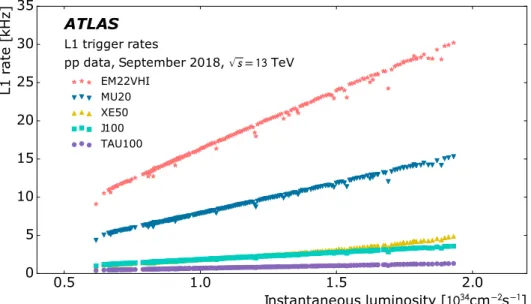 Figure 1: Event rate of selected L1 trigger items as a function of the instantaneous luminosity in an LHC fill taken in September 2018 with a peak luminosity of 2.0 × 10 34 cm − 2 s − 1 and a peak average number of interactions per bunch crossing of 56