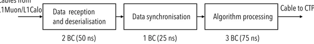 Table 2: Resources used for lookup table blocks (Configurable Logic Blocks [8]) and number of output bits per processor FPGA out of a maximum of 32.