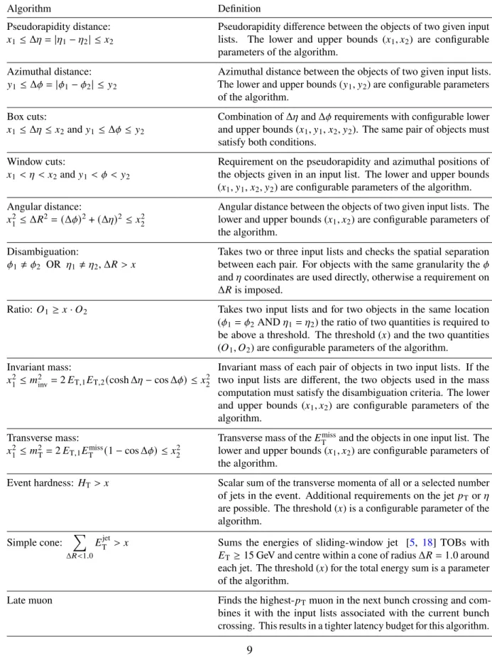 Table 3: List of topological algorithms implemented in Run 2. The input L1 trigger objects are required to pass configurable 