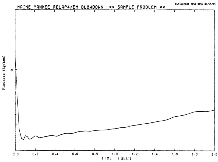 Fig.  2.2  Flowpath  27  Flowrate  Following Cold  Leg  Double Ended  Guillotine (Ref