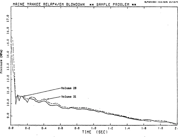 Fig.  2.3  Volume  28  and  31  Pressures Following Cold  Leg Double Ended  Guillotine (Ref