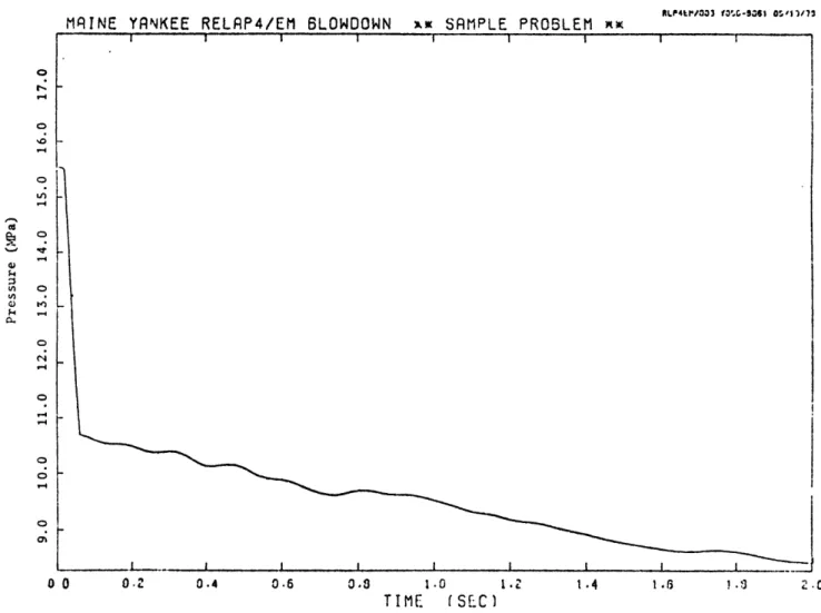 Fig.  2.4  Volume 41  Pressure  Following Cold  Leg  Double Ended  Guillotine  (Ref.  1)