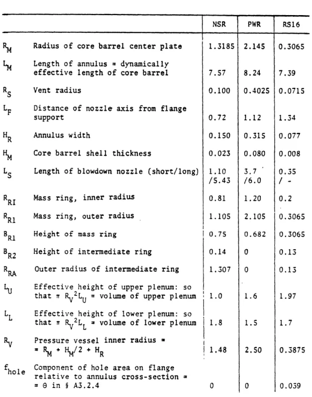 Table  3.1  INPUT  PARAMETERS  FOR NSR, PWR AND RS16  SITUATIONS Table  a.  Geometric  Data  [m]