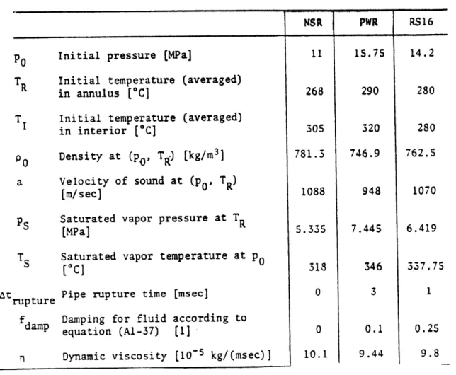 Table  c.  Characteristic  Fluid  and  Input Data (NSR for  Test  3, RS16  for Test  PWR5)