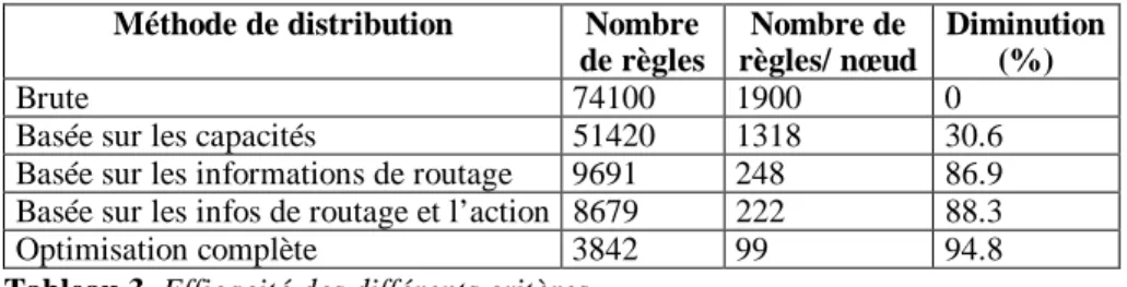 Tableau 3. Efficacité des différents critères.