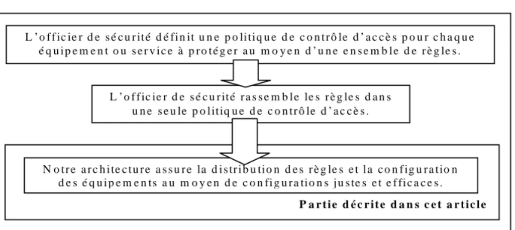 Figure 3. Processus de configuration du contrôle d’accès.