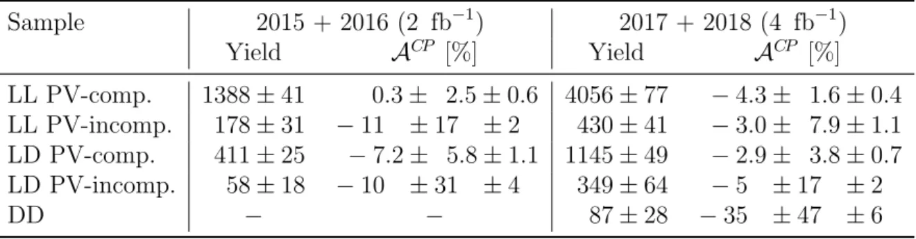 Table 1: Measurements of yields and A CP (D 0 → K S 0 K S 0 ) in individual subsamples