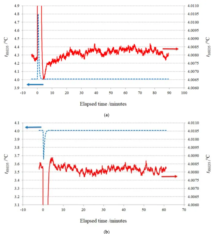 Figure 8. Time evolution of the SBE35 temperature reading (a) at and after pressurization from atmospheric pressure to  50 MPa and (b) at and after de-pressurization from 50 MPa to 30 MPa