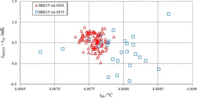 Figure 11. Temperature difference between the SBE35 reading, t SBE35 , and the water bath reference temperature, t 90 , as a  function of t 90  for two SBE35 units (s/n 0015 and s/n 0081)