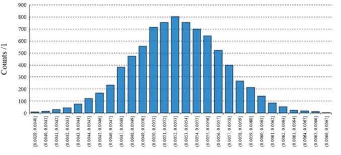 Figure 14. Sensitivity coefficient of the SBE35 s/n 0081 obtained with the Monte Carlo method with 8192 trials—best esti- esti-mate a 1  = 0.0053 mK∙MPa −1  and variance σ = 0.0004 mK∙MPa −1 