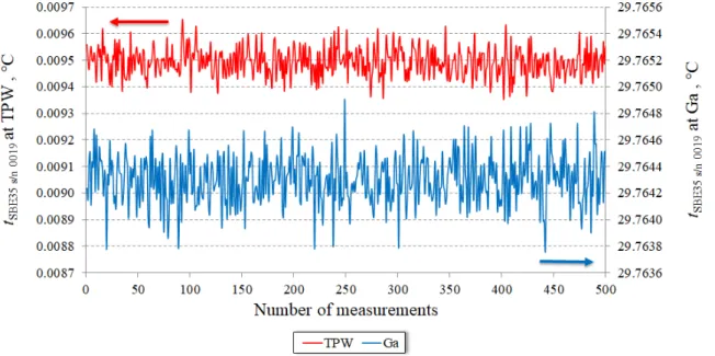 Figure 2. 500 readings (one every 4 s) with SBE35 s/n 0019 at the TPW (solid line and left scale) and at the Ga (dashed line  and right scale)