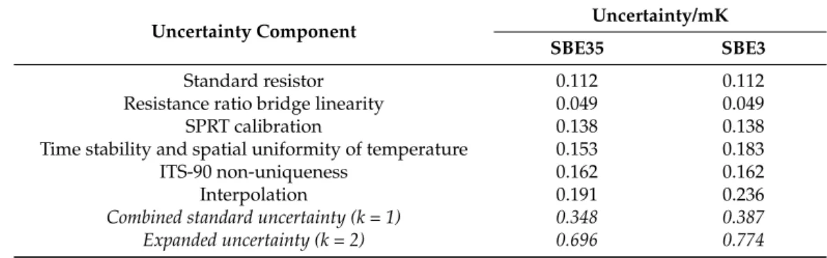 Table 2. Uncertainty budget for the recalibration of the SBE35 and the SBE3, by comparison to reference SPRTs in the sub-millikelvin calibration facility.
