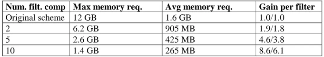 Table  4.  Memory  requirements  and  gains  per  filtering  component  depending  on  the  average number of filtering components between a source and a destination