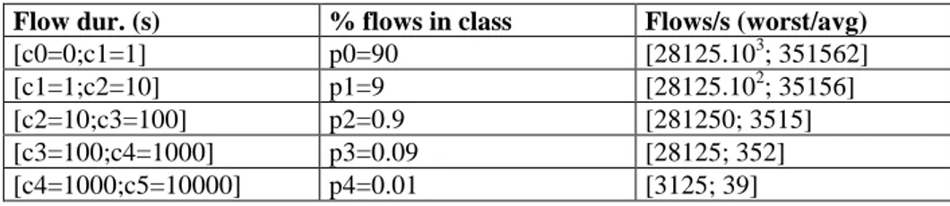 Table 2. Distribution of flows