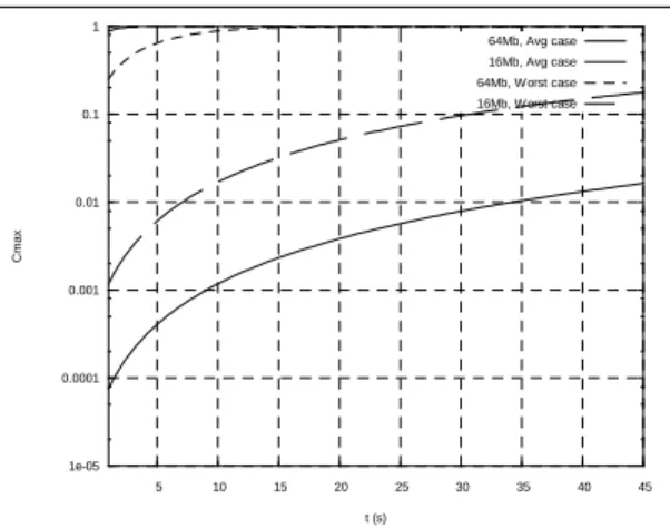 Fig. 5. False positive probability for various bloom filter sizes, flow rates and timeout values Independently  from  the  timeout  value,  flows  identifiers  can  be  overwritten  by newer  flows