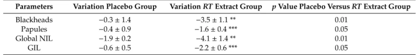 Table 2. Inflammatory and non-inflammatory lesion variations between D0 and D28 for the placebo and RT extract groups.