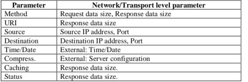 TABLE I.   P ARAMETERS MAPPING . Parameter Network/Transport level parameter Method Request data size, Response data size