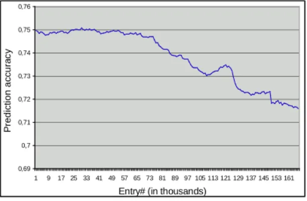 Fig.  4  provides  the  evolution  of  the  correct  estimate  rate  over three weeks when using a three weeks log to  build the model.