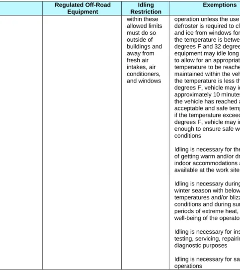 Table 3: Abbreviated List of Off-Road Idling Regulations from the US  