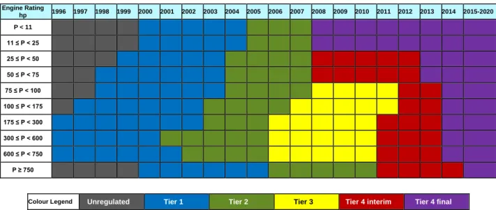 Table 4: By Year of When US EPA Diesel Engine Emission Standards Came into Effect [7] 
