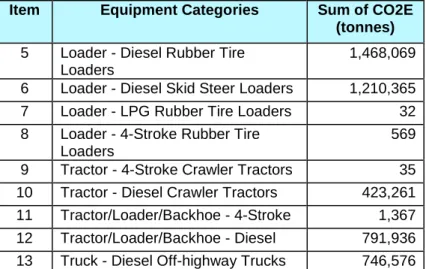 Table 6: Emissions Data from the 2015 Inventory for the Top Emitting Construction Equipment Categories from ECCC’s NGHGI 