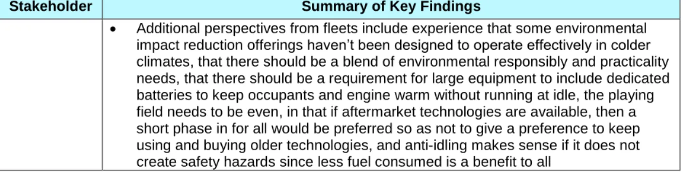 Table 14: Summary of Key findings from Stakeholders Survey 