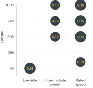 Figure 1: Non-Road Steady-State Cycle (ISO-C1 Test Procedure 7 ) [40] 