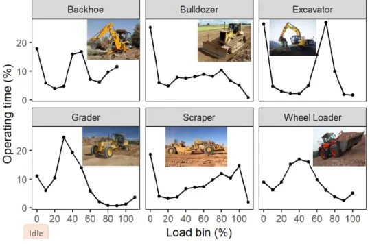 Figure 2: ARB Study Average Load Profile by Equipment Type [40] 