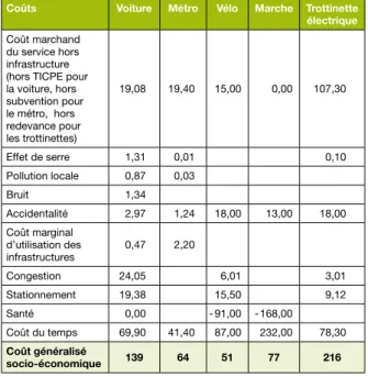 Tableau 1 : coût généralisé socio-économique de la  trottinette électrique en libre-service et des autres modes  de transport à Paris 