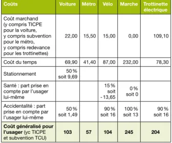 Tableau 2 : coûts internalisés par l’usager de la trottinette  électrique et des autres modes de transport à Paris En c€/pass.km, hors TVA