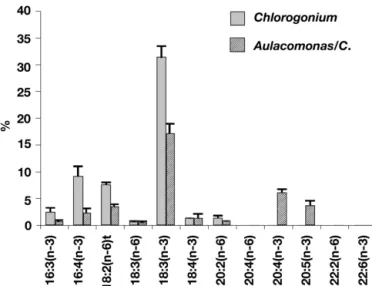 Fig. 3. Polyunsaturated fatty acid compositions (wt % of total fatty acids) of Chlorogonium elongatum and  Aulacomonas