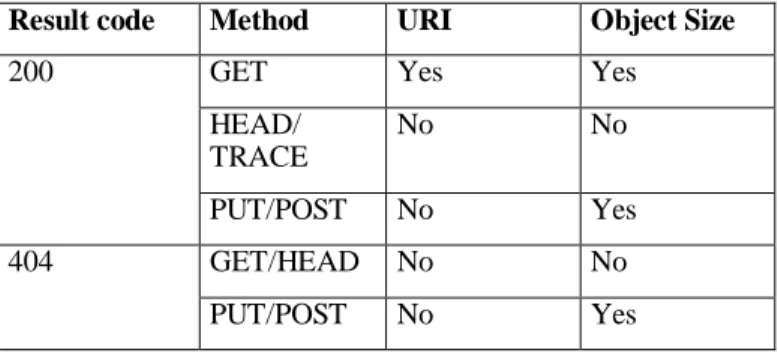 TABLE I.   I NFERRED  HTTP  HEADERS DEPENDING ON  HTTP  RESULT  CODE AND METHOD . 