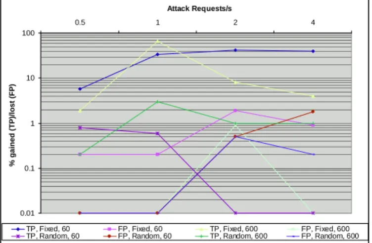 Figure 3.   Benefit and costs when using application level information. 
