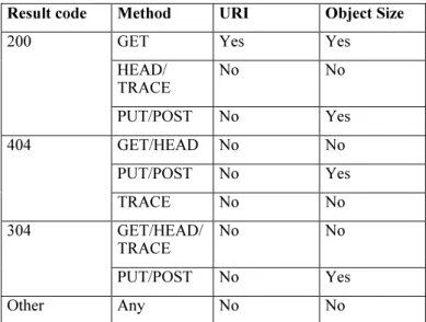 TABLE I.  I NFERRED  HTTP  HEADERS DEPENDING ON  HTTP  RESULT  CODE AND METHOD . 