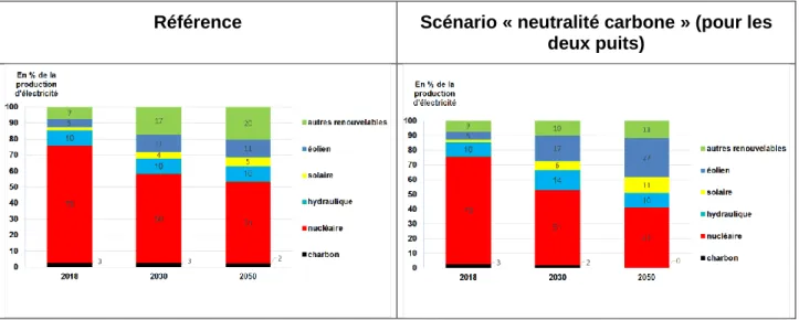 Figure 3 : hypothèses de mix électrique dans les deux scénarios 