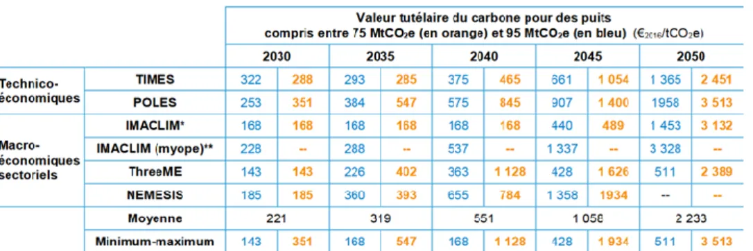 Figure 3 : valeurs du carbone définies par les modèles  