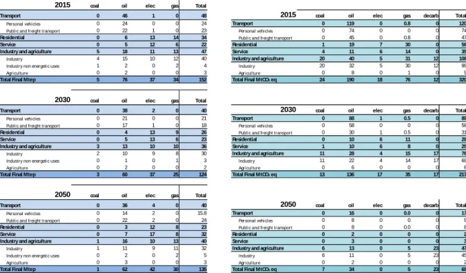 Figure 6a : évolutions des consommations finales d’énergie et des émissions de CO 2, 