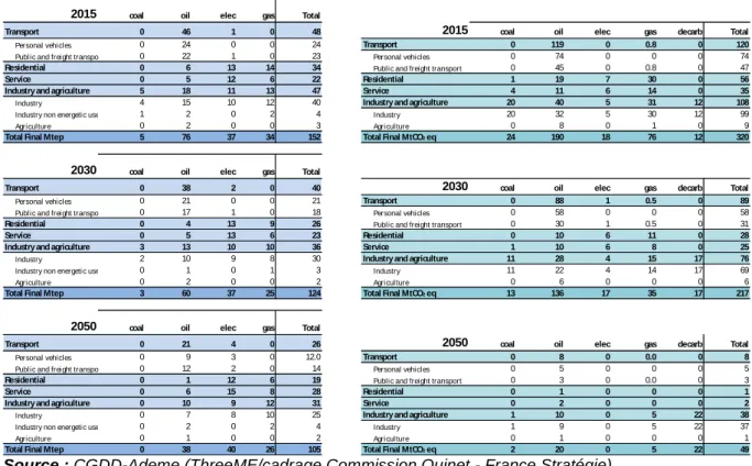 Figure 6b : évolutions des consommations finales d’énergie et des émissions de CO 2