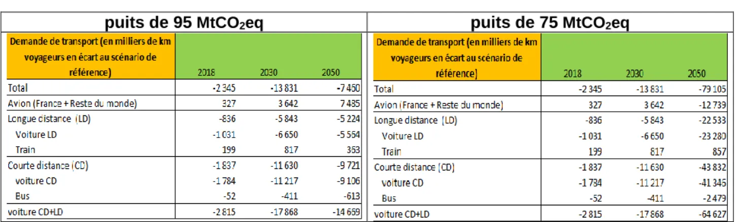 Figure 7 : impact sur la demande de transport  