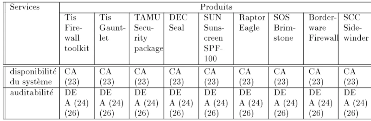 Tab. 4.1 - Relations entre mecanismes et services dans des produits commer- commer-ciaux
