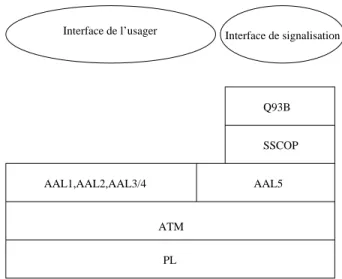 Fig. 2.5 - Place de la signalisation dans la pile protocolaire d'ATM l'absence de perte de messages, un protocole sur connexion, SSCOP est utilise.