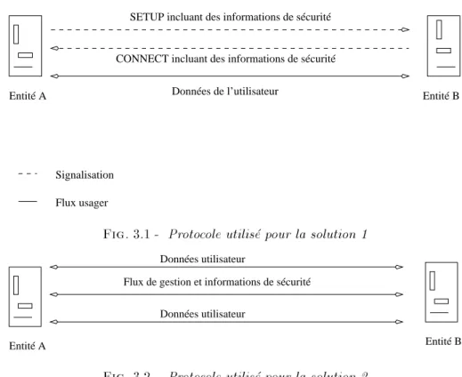 Fig. 3.2 - Protocole utilise pour la solution 2