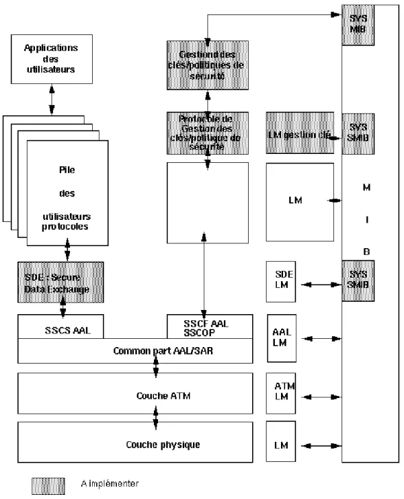 Fig. 4.1 - Le modele de securite propose